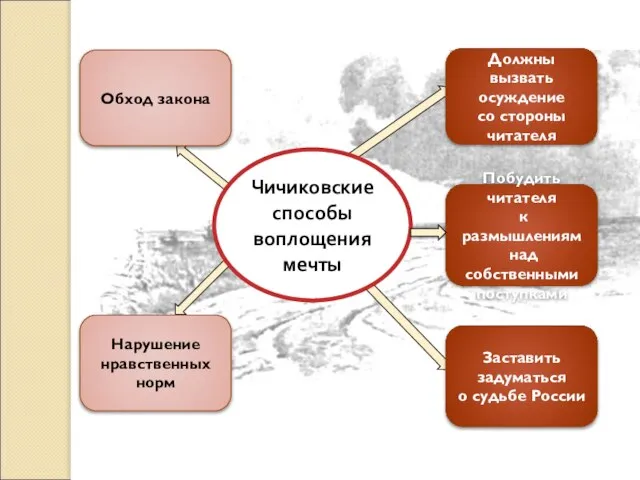 Чичиковские способы воплощения мечты Побудить читателя к размышлениям над собственными поступками