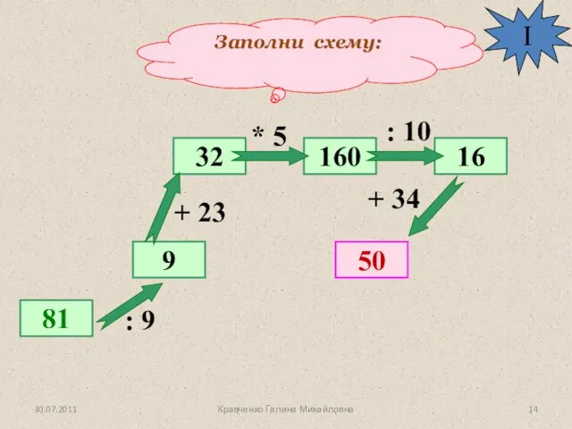 Заполни схему: 81 9 32 50 160 16 : 9 +