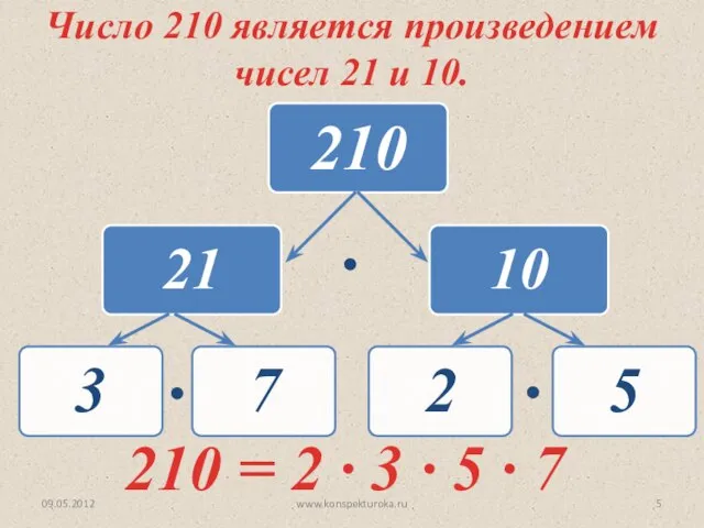 09.05.2012 www.konspekturoka.ru Число 210 является произведением чисел 21 и 10. 210