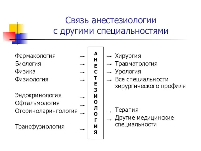 Связь анестезиологии с другими специальностями Фармакология Биология Физика Физиология Эндокринология Офтальмология