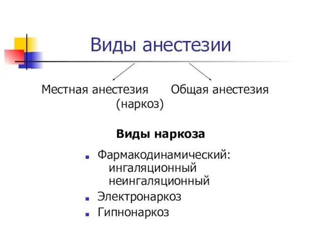 Виды анестезии Виды наркоза Фармакодинамический: ингаляционный неингаляционный Электронаркоз Гипнонаркоз Местная анестезия Общая анестезия (наркоз)