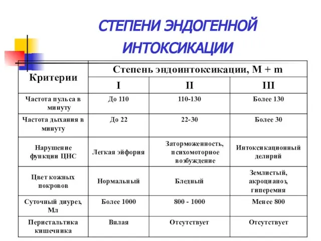 СТЕПЕНИ ЭНДОГЕННОЙ ИНТОКСИКАЦИИ