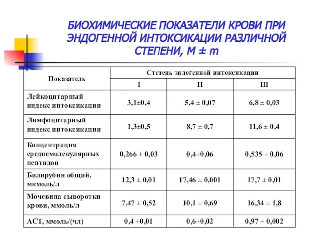 БИОХИМИЧЕСКИЕ ПОКАЗАТЕЛИ КРОВИ ПРИ ЭНДОГЕННОЙ ИНТОКСИКАЦИИ РАЗЛИЧНОЙ СТЕПЕНИ, М ± m