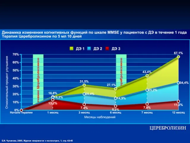 ЦЕРЕБРОЛИЗИН Е.И. Чуканова, 2005, Журнал неврологии и психиатрии, 1, стр. 42-45