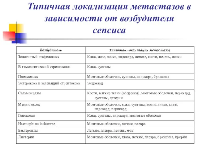 Типичная локализация метастазов в зависимости от возбудителя сепсиса