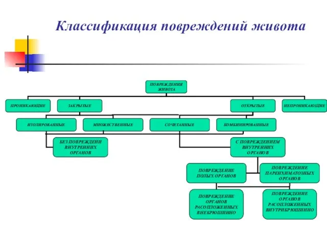 Классификация повреждений живота