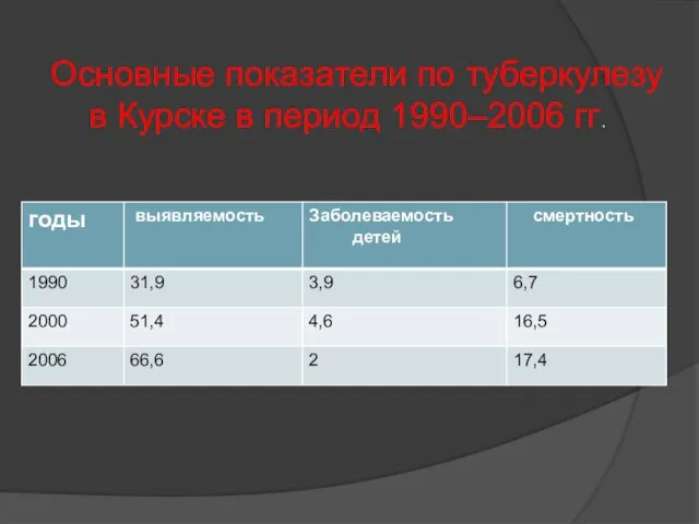 Основные показатели по туберкулезу в Курске в период 1990–2006 гг.