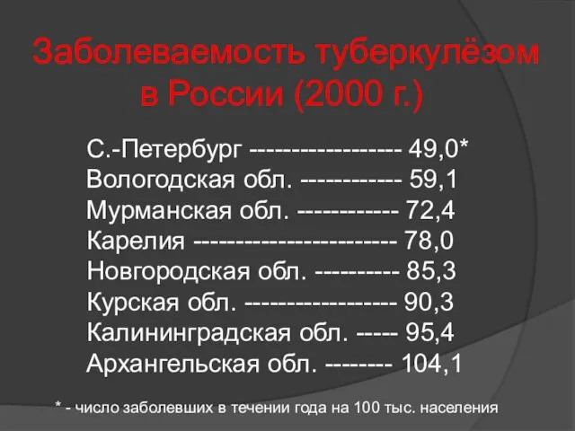 Заболеваемость туберкулёзом в России (2000 г.) С.-Петербург ------------------ 49,0* Вологодская обл.