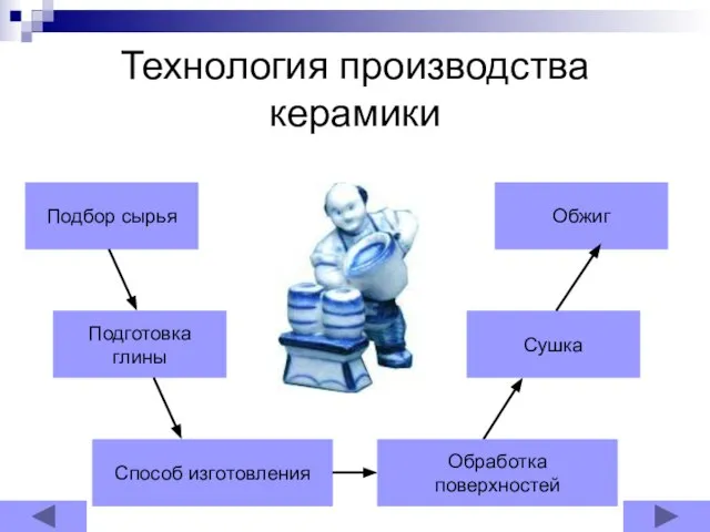 Подбор сырья Подготовка глины Способ изготовления Сушка Обжиг Технология производства керамики Обработка поверхностей