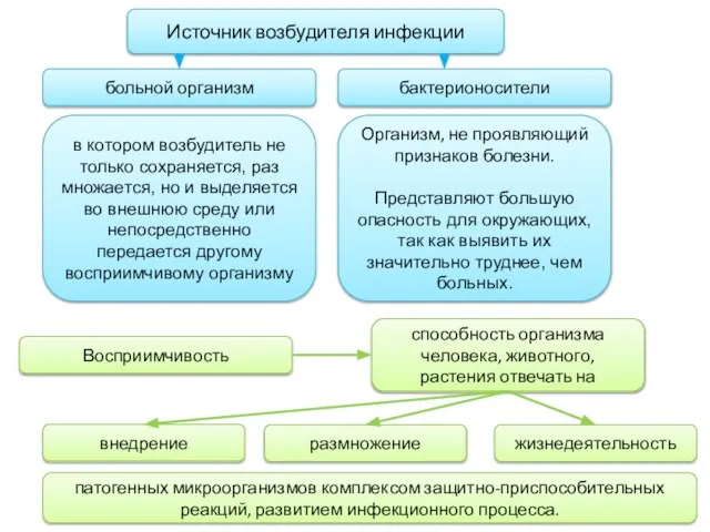 Источник возбудителя инфекции больной организм бактерионосители в котором возбудитель не только