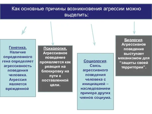 Как основные причины возникновения агрессии можно выделить: Психология. Агрессивное поведение проявляется