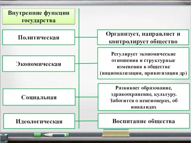 Внутренние функции государства Политическая Экономическая Социальная Идеологическая Организует, направляет и контролирует