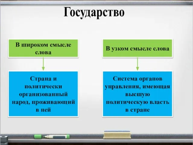 Государство В широком смысле слова В узком смысле слова Страна и