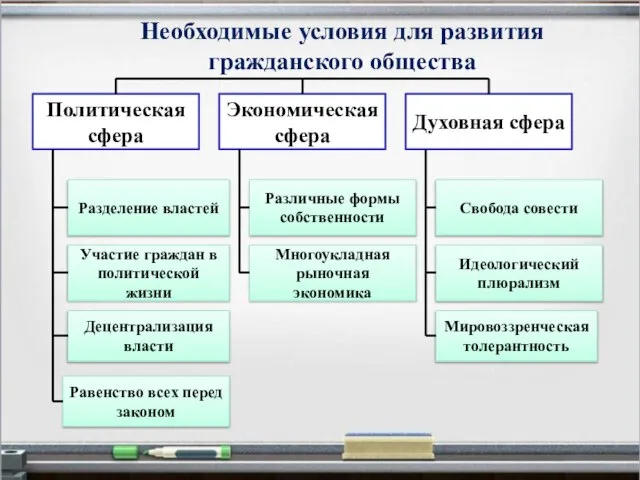 Необходимые условия для развития гражданского общества Политическая сфера Экономическая сфера Духовная