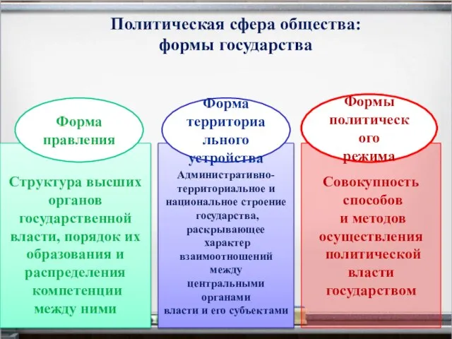 Политическая сфера общества: формы государства Структура высших органов государственной власти, порядок