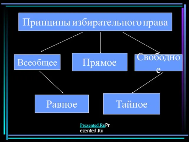 Принципы избирательного права Всеобщее Прямое Свободное Равное Тайное Prezented.RuPrezented.Ru