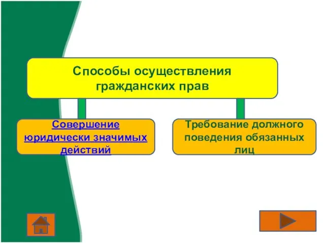 Способы осуществления гражданских прав Совершение юридически значимых действий Требование должного поведения обязанных лиц