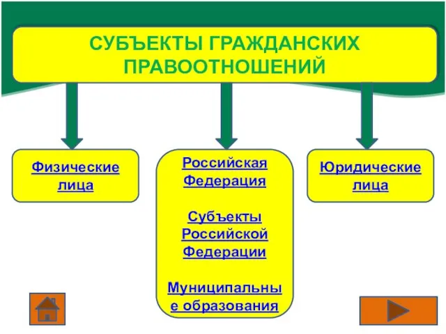 СУБЪЕКТЫ ГРАЖДАНСКИХ ПРАВООТНОШЕНИЙ Физические лица Российская Федерация Субъекты Российской Федерации Муниципальные образования Юридические лица