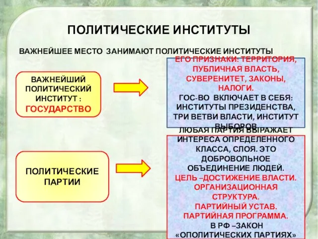 ПОЛИТИЧЕСКИЕ ИНСТИТУТЫ ВАЖНЕЙШЕЕ МЕСТО ЗАНИМАЮТ ПОЛИТИЧЕСКИЕ ИНСТИТУТЫ ВАЖНЕЙШИЙ ПОЛИТИЧЕСКИЙ ИНСТИТУТ :