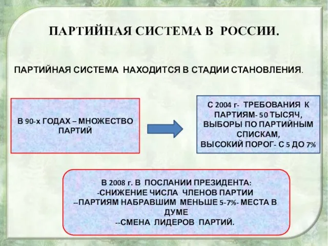 ПАРТИЙНАЯ СИСТЕМА В РОССИИ. ПАРТИЙНАЯ СИСТЕМА НАХОДИТСЯ В СТАДИИ СТАНОВЛЕНИЯ. В