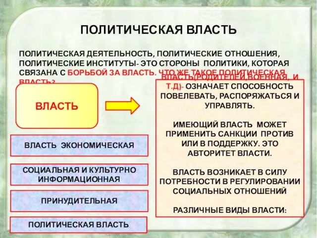 ПОЛИТИЧЕСКАЯ ВЛАСТЬ ПОЛИТИЧЕСКАЯ ДЕЯТЕЛЬНОСТЬ, ПОЛИТИЧЕСКИЕ ОТНОШЕНИЯ, ПОЛИТИЧЕСКИЕ ИНСТИТУТЫ- ЭТО СТОРОНЫ ПОЛИТИКИ,