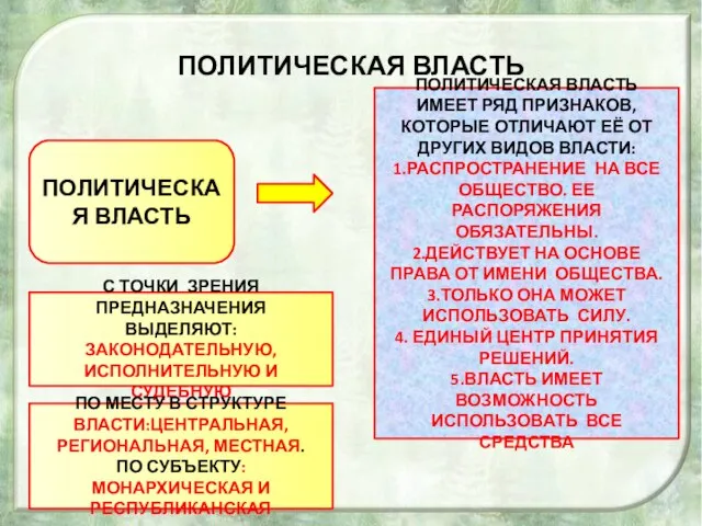 ПОЛИТИЧЕСКАЯ ВЛАСТЬ ПОЛИТИЧЕСКАЯ ВЛАСТЬ ПОЛИТИЧЕСКАЯ ВЛАСТЬ ИМЕЕТ РЯД ПРИЗНАКОВ, КОТОРЫЕ ОТЛИЧАЮТ