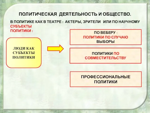 ПОЛИТИЧЕСКАЯ ДЕЯТЕЛЬНОСТЬ И ОБЩЕСТВО. В ПОЛИТИКЕ КАК В ТЕАТРЕ : АКТЕРЫ,