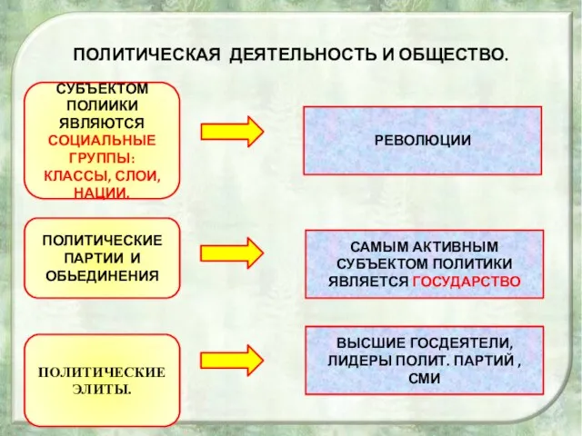 ПОЛИТИЧЕСКАЯ ДЕЯТЕЛЬНОСТЬ И ОБЩЕСТВО. СУБЪЕКТОМ ПОЛИИКИ ЯВЛЯЮТСЯ СОЦИАЛЬНЫЕ ГРУППЫ: КЛАССЫ, СЛОИ,