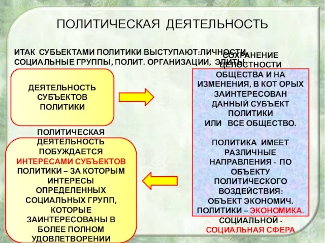 ПОЛИТИЧЕСКАЯ ДЕЯТЕЛЬНОСТЬ ИТАК СУБЬЕКТАМИ ПОЛИТИКИ ВЫСТУПАЮТ:ЛИЧНОСТИ, СОЦИАЛЬНЫЕ ГРУППЫ, ПОЛИТ. ОРГАНИЗАЦИИ, ЭЛИТЫ.