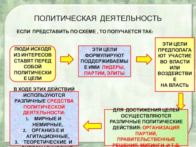 ПОЛИТИЧЕСКАЯ ДЕЯТЕЛЬНОСТЬ ЕСЛИ ПРЕДСТАВИТЬ ПО СХЕМЕ , ТО ПОЛУЧАЕТСЯ ТАК: ЛЮДИ