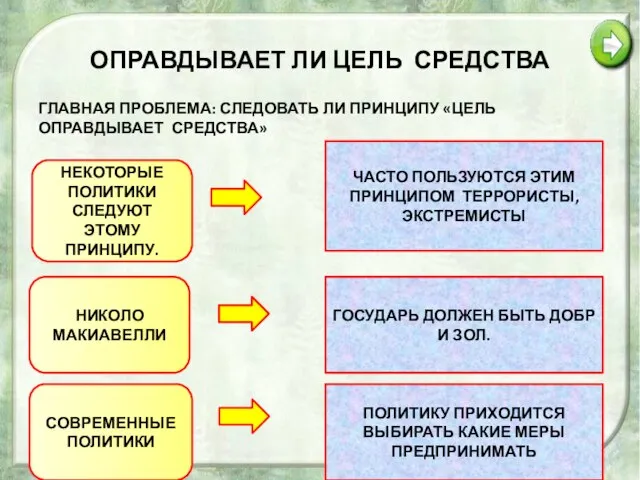 ОПРАВДЫВАЕТ ЛИ ЦЕЛЬ СРЕДСТВА ГЛАВНАЯ ПРОБЛЕМА: СЛЕДОВАТЬ ЛИ ПРИНЦИПУ «ЦЕЛЬ ОПРАВДЫВАЕТ