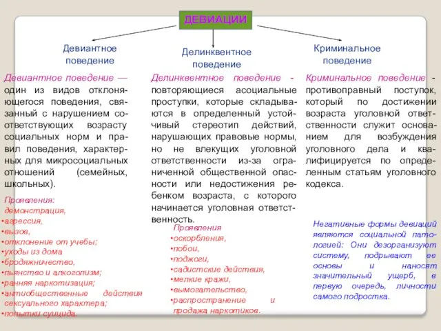 ДЕВИАЦИИ Девиантное поведение — один из видов отклоня-ющегося поведения, свя-занный с