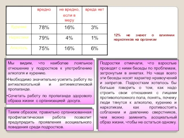 12% не знают о влиянии наркотиков на организм Мы видим, что