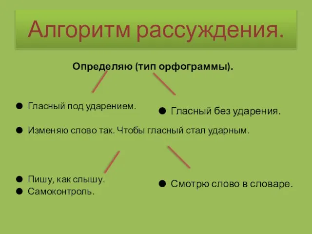 Алгоритм рассуждения. Определяю (тип орфограммы). Гласный под ударением. Изменяю слово так.