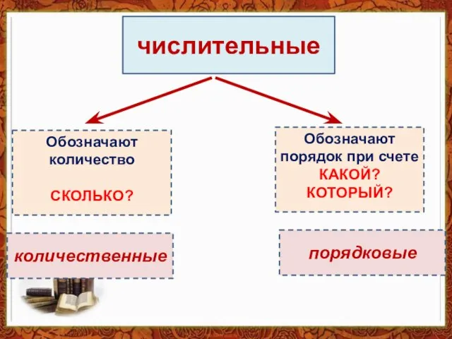 числительные Обозначают количество СКОЛЬКО? Обозначают порядок при счете КАКОЙ? КОТОРЫЙ? количественные порядковые