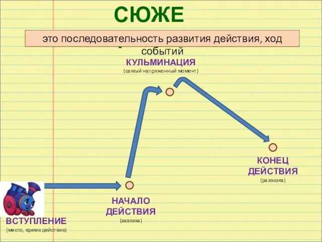 СЮЖЕТ ВСТУПЛЕНИЕ (место, время действия) НАЧАЛО ДЕЙСТВИЯ (завязка) КУЛЬМИНАЦИЯ (самый напряженный