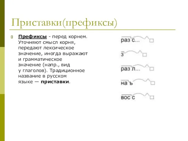 Приставки(префиксы) Префиксы - перед корнем. Уточняют смысл корня, передают лексическое значение,