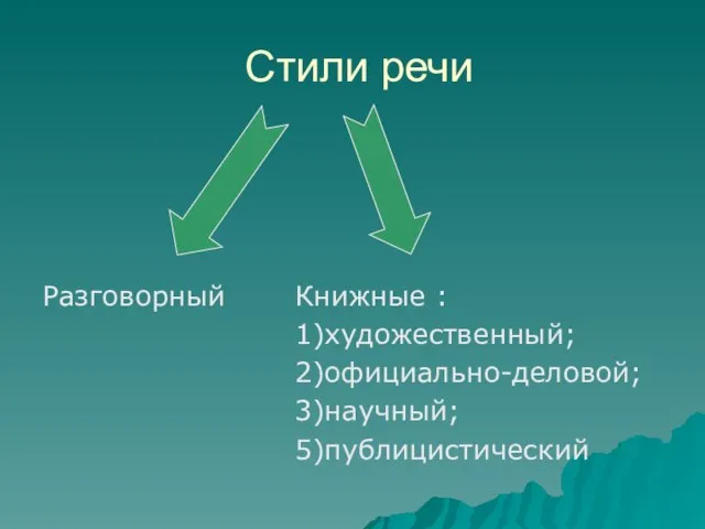 Стили речи Разговорный Книжные : 1)художественный; 2)официально-деловой; 3)научный; 5)публицистический