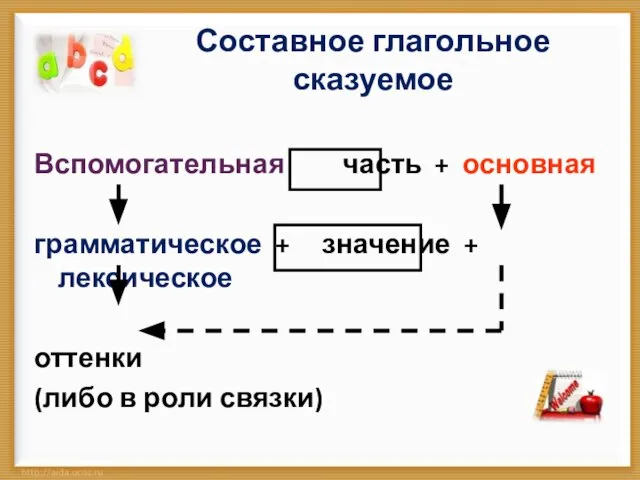 Составное глагольное сказуемое Вспомогательная часть + основная грамматическое + значение +