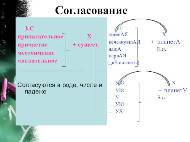 Согласование З.С прилагательное Х причастие + сущест. местоимение числительное Согласуются в