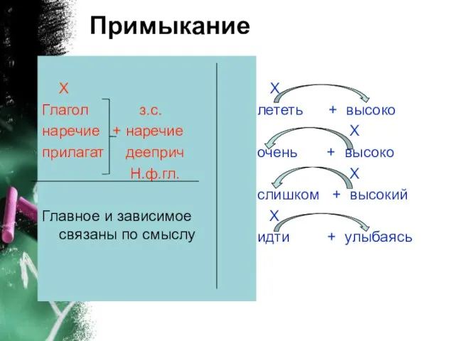 Примыкание Х Глагол з.с. наречие + наречие прилагат дееприч Н.ф.гл. Главное