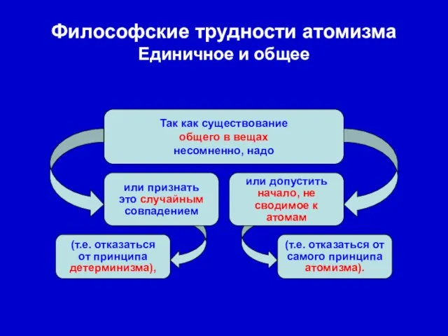 Философские трудности атомизма Единичное и общее Так как существование общего в