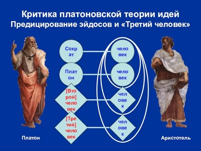 Критика платоновской теории идей Предицирование эйдосов и «Третий человек» Сократ человек