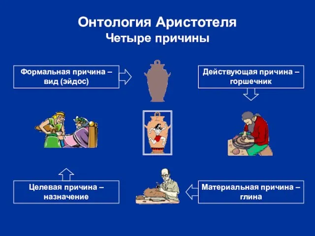 Онтология Аристотеля Четыре причины Материальная причина – глина Формальная причина –