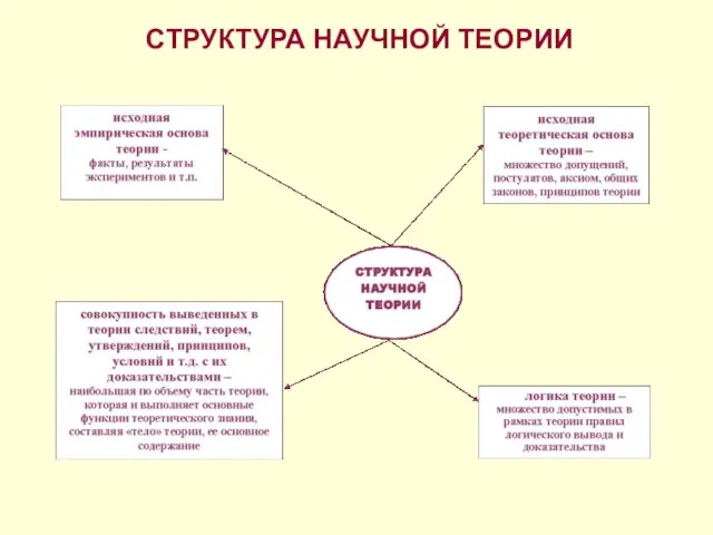 СТРУКТУРА НАУЧНОЙ ТЕОРИИ