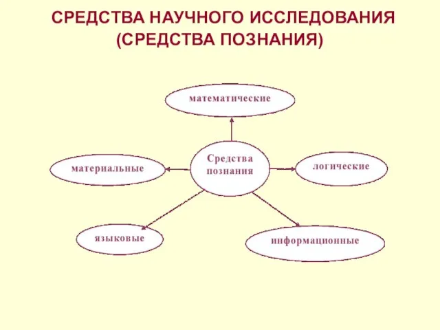 СРЕДСТВА НАУЧНОГО ИССЛЕДОВАНИЯ (СРЕДСТВА ПОЗНАНИЯ)