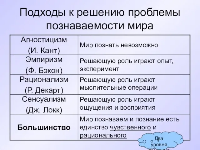 Подходы к решению проблемы познаваемости мира Мир познаваем и познание есть