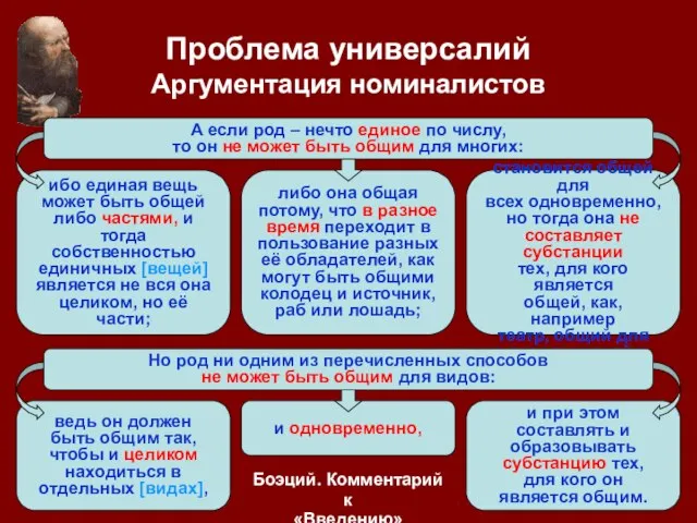 Проблема универсалий Аргументация номиналистов и одновременно, либо она общая потому, что