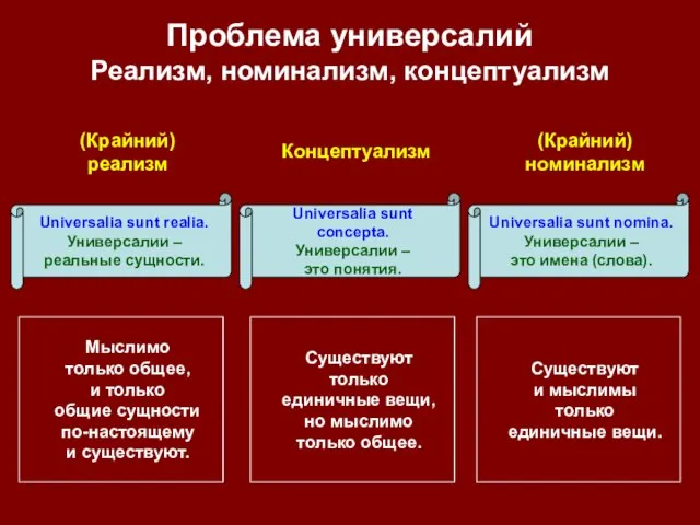 Проблема универсалий Реализм, номинализм, концептуализм (Крайний) номинализм Universalia sunt nomina. Универсалии