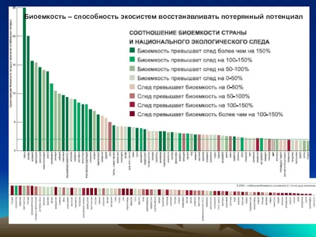 Биоемкость – способность экосистем восстанавливать потерянный потенциал